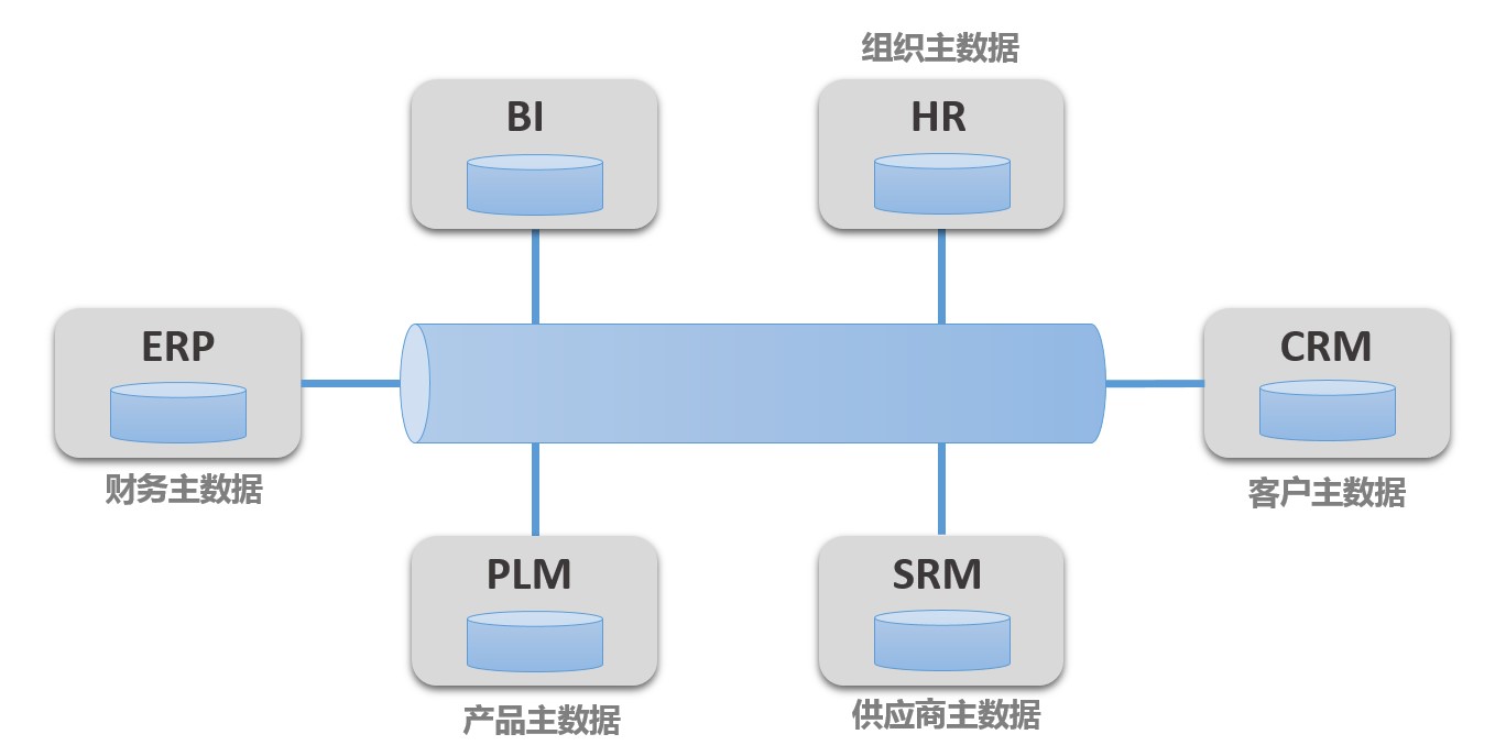 企業(yè)的主數(shù)據(jù)管理與企業(yè)管理 奠定數(shù)據(jù)驅(qū)動的基石