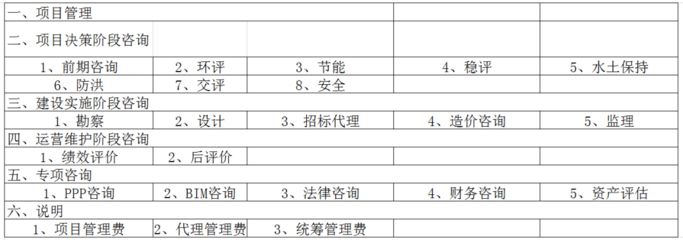 2022收藏版 全過程工程咨詢服務(wù)費(fèi)取費(fèi)標(biāo)準(zhǔn)全解析——投資運(yùn)營咨詢?yōu)楹诵尿?qū)動(dòng)